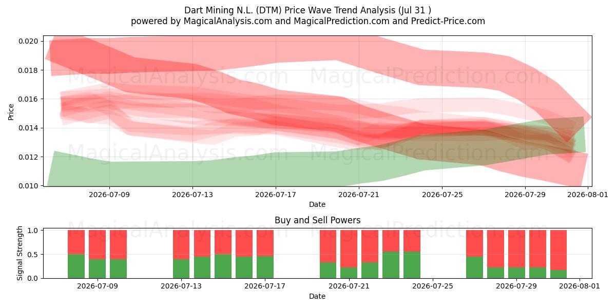  Dart Mining N.L. (DTM) Support and Resistance area (30 Jul) 