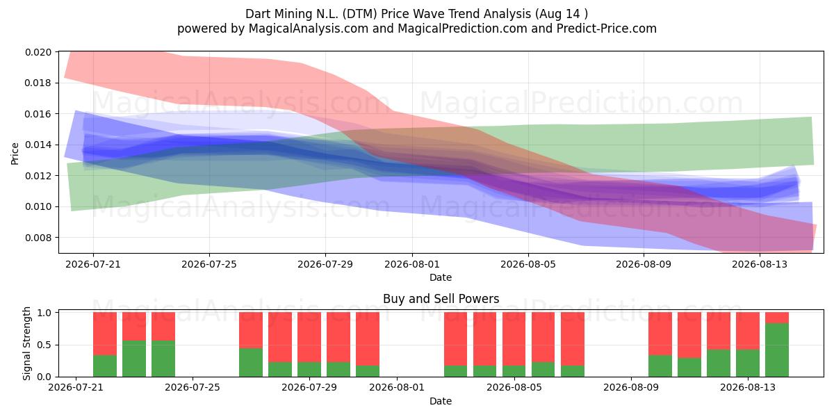  Dart Mining N.L. (DTM) Support and Resistance area (13 Aug) 