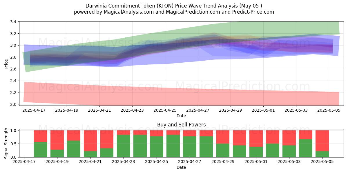  Darwinia Taahhüt Jetonu (KTON) Support and Resistance area (05 May) 