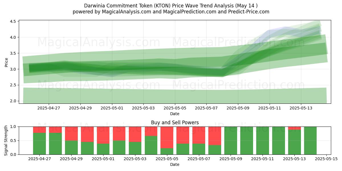  نشانه تعهد داروینیا (KTON) Support and Resistance area (14 May) 