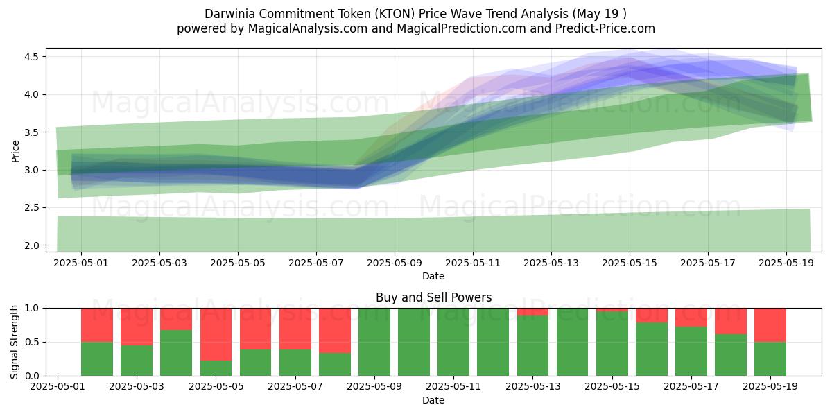  Darwinia-toezeggingstoken (KTON) Support and Resistance area (19 May) 