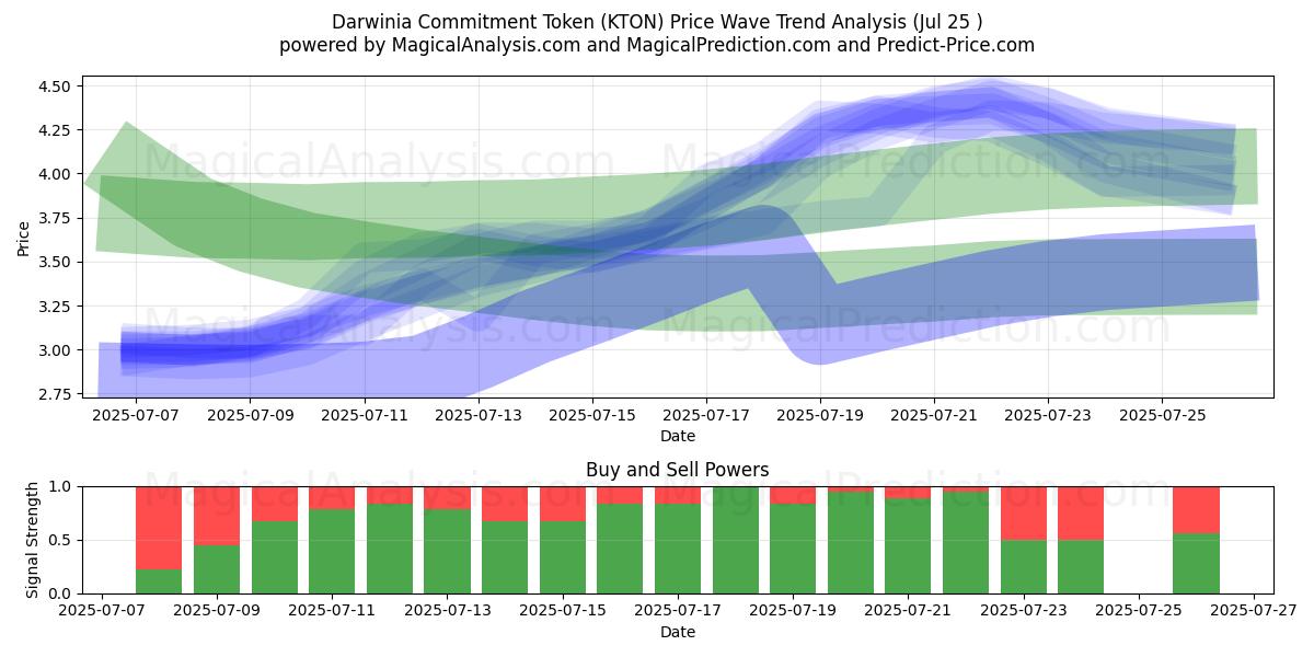  Darwinia Taahhüt Jetonu (KTON) Support and Resistance area (23 Jul) 