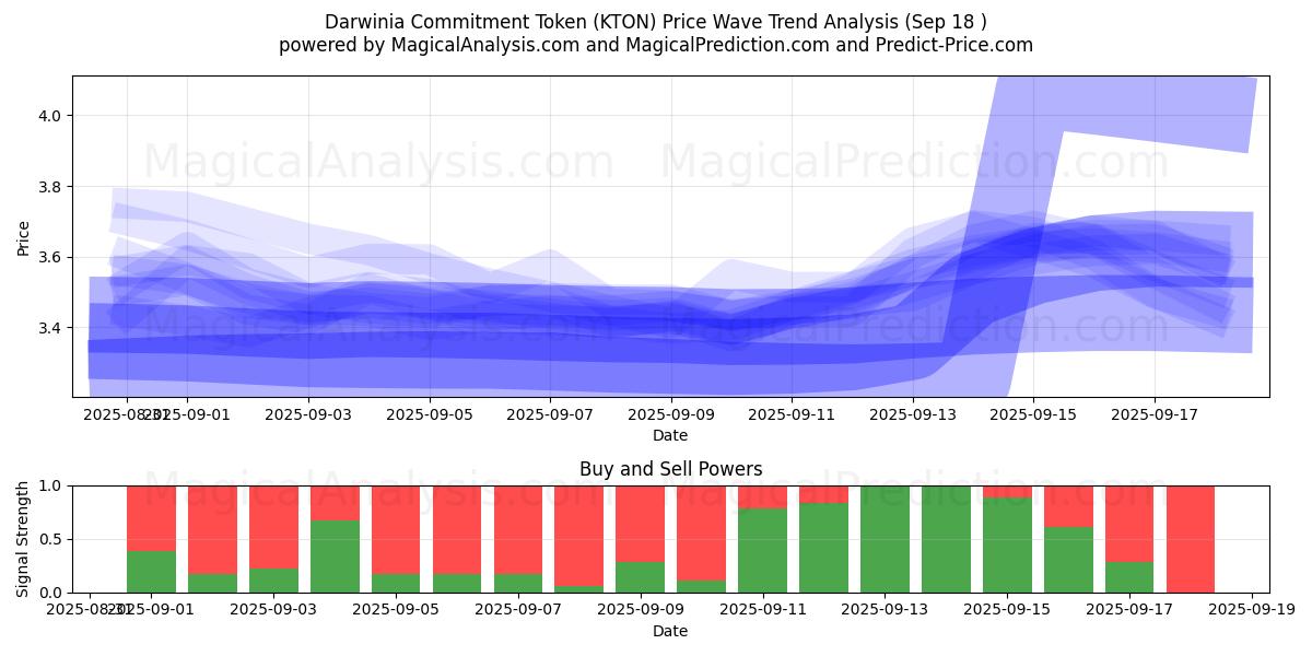  Darwinia Commitment Token (KTON) Support and Resistance area (17 Sep) 