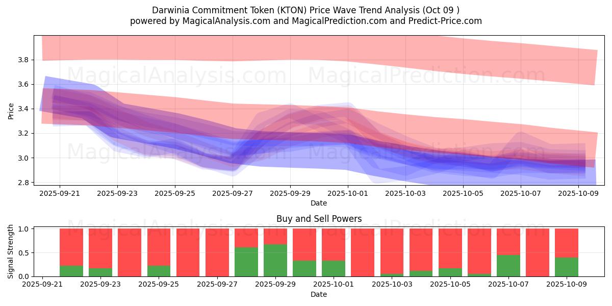 Darwinia 承诺代币 (KTON) Support and Resistance area (08 Oct) 