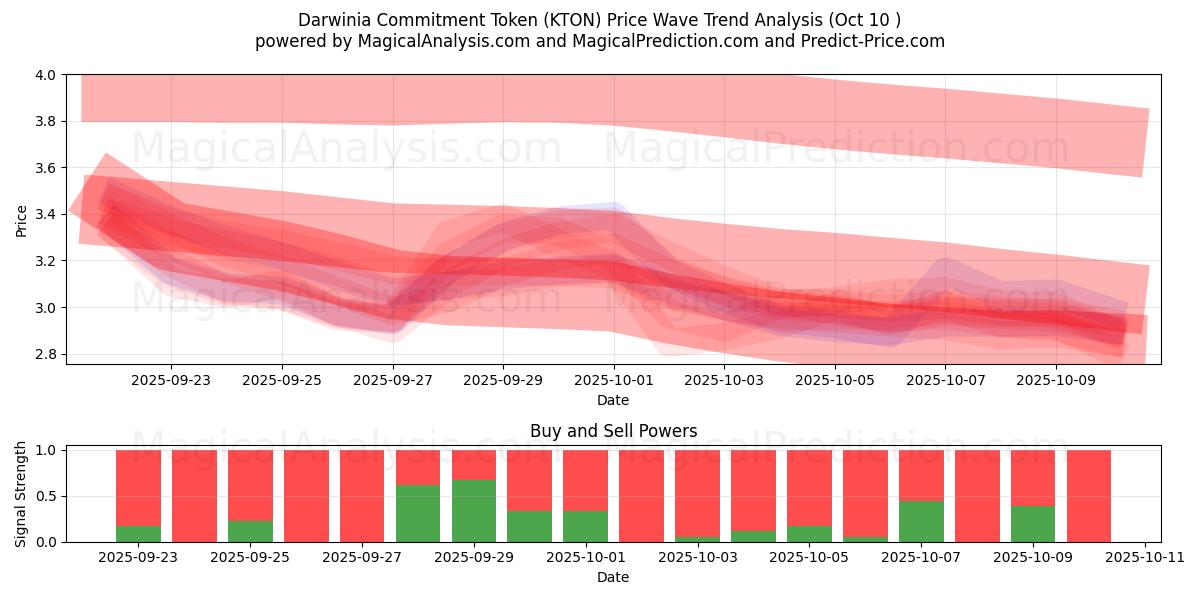  Darwinia Commitment Token (KTON) Support and Resistance area (09 Oct) 