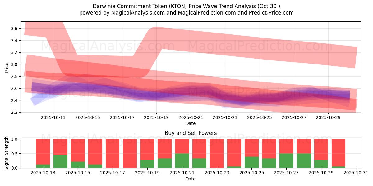 Darwinia Commitment Token (KTON) Support and Resistance area (29 Oct)   Darwinia Commitment Token (KTON) Support and Resistance area (29 Oct)