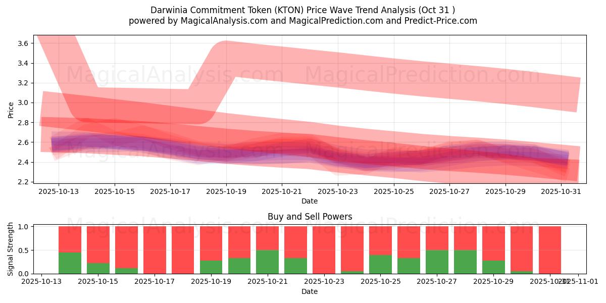 Darwinia Commitment Token (KTON) Support and Resistance area (30 Oct)   Darwinia Commitment Token (KTON) Support and Resistance area (30 Oct)