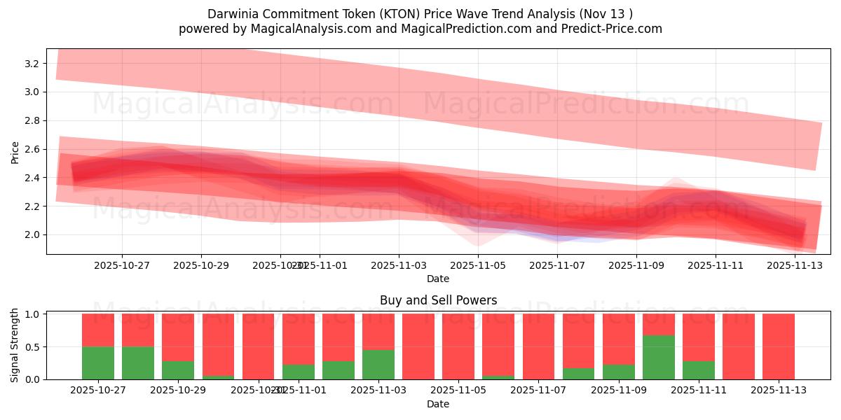  Darwinia-toezeggingstoken (KTON) Support and Resistance area (12 Nov) 