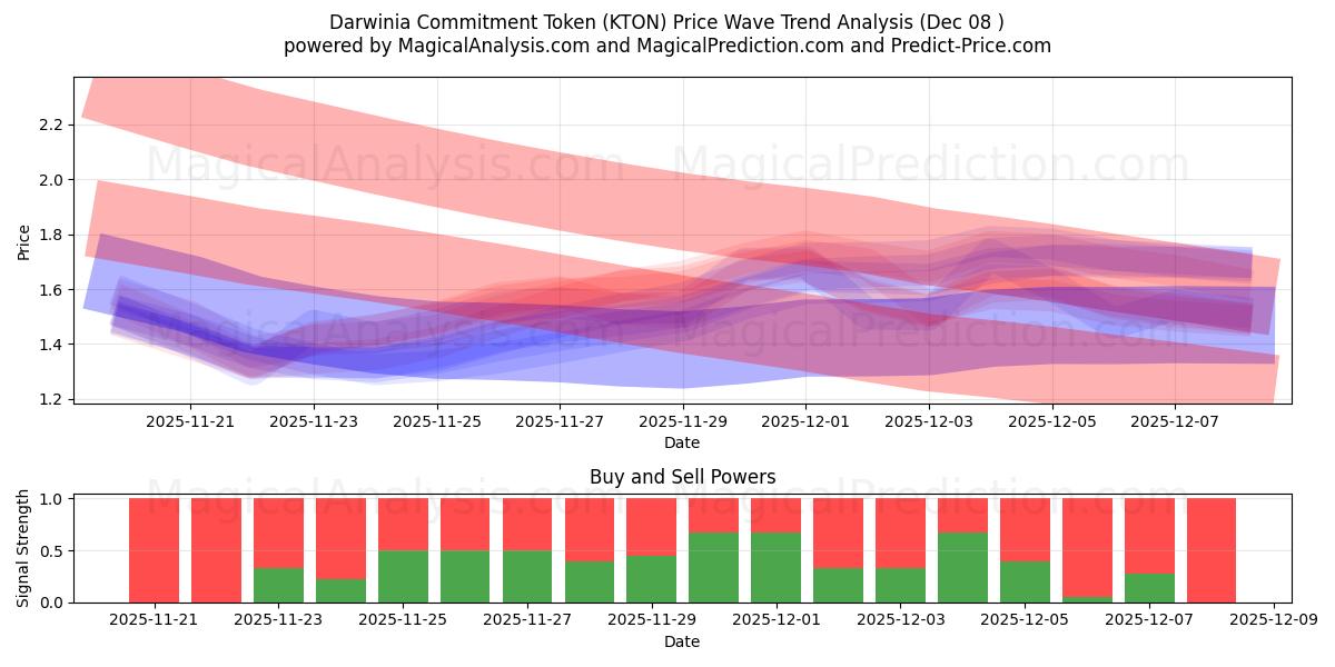  Darwinia-toezeggingstoken (KTON) Support and Resistance area (07 Dec) 
