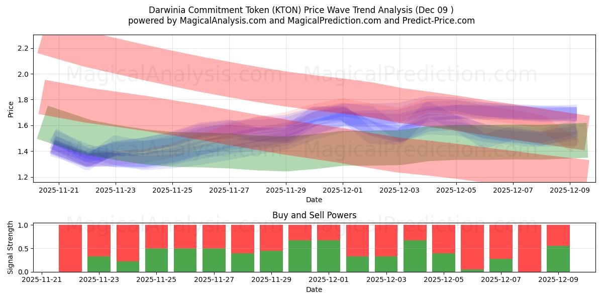  Símbolo de Compromisso de Darwinia (KTON) Support and Resistance area (08 Dec) 