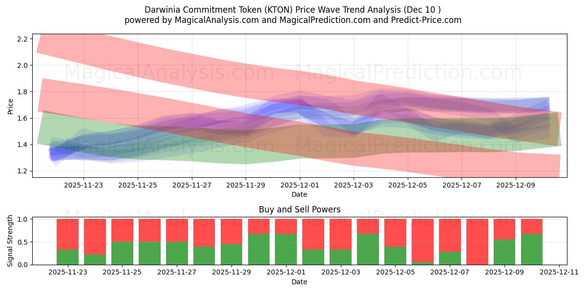  Darwinia Commitment Token (KTON) Support and Resistance area (09 Dec) 