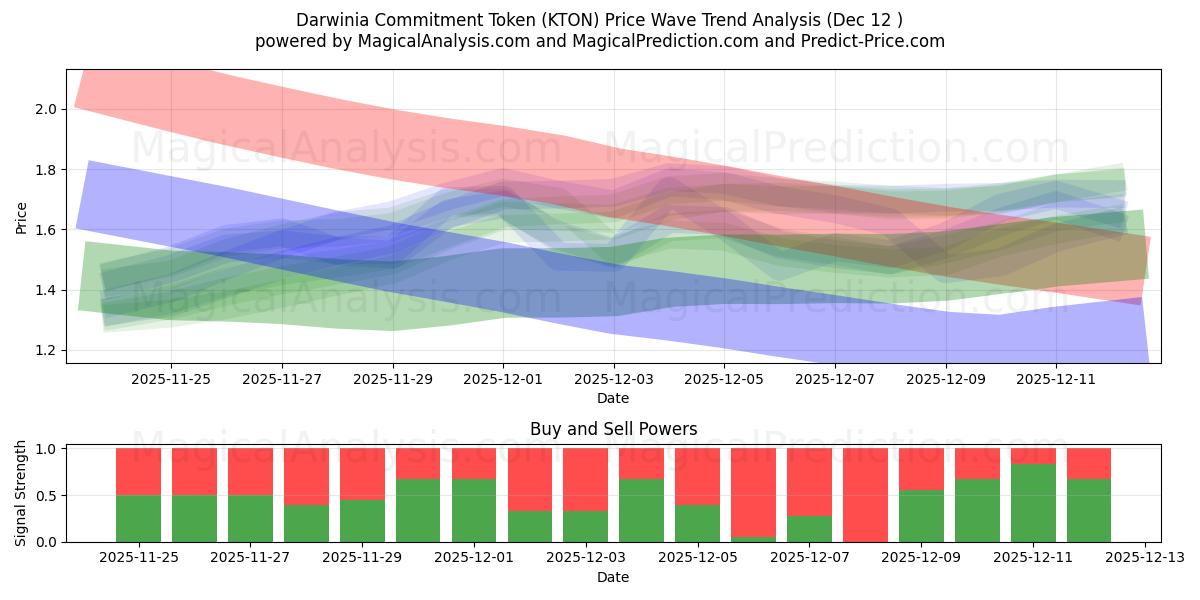  Darwinia Commitment Token (KTON) Support and Resistance area (11 Dec) 