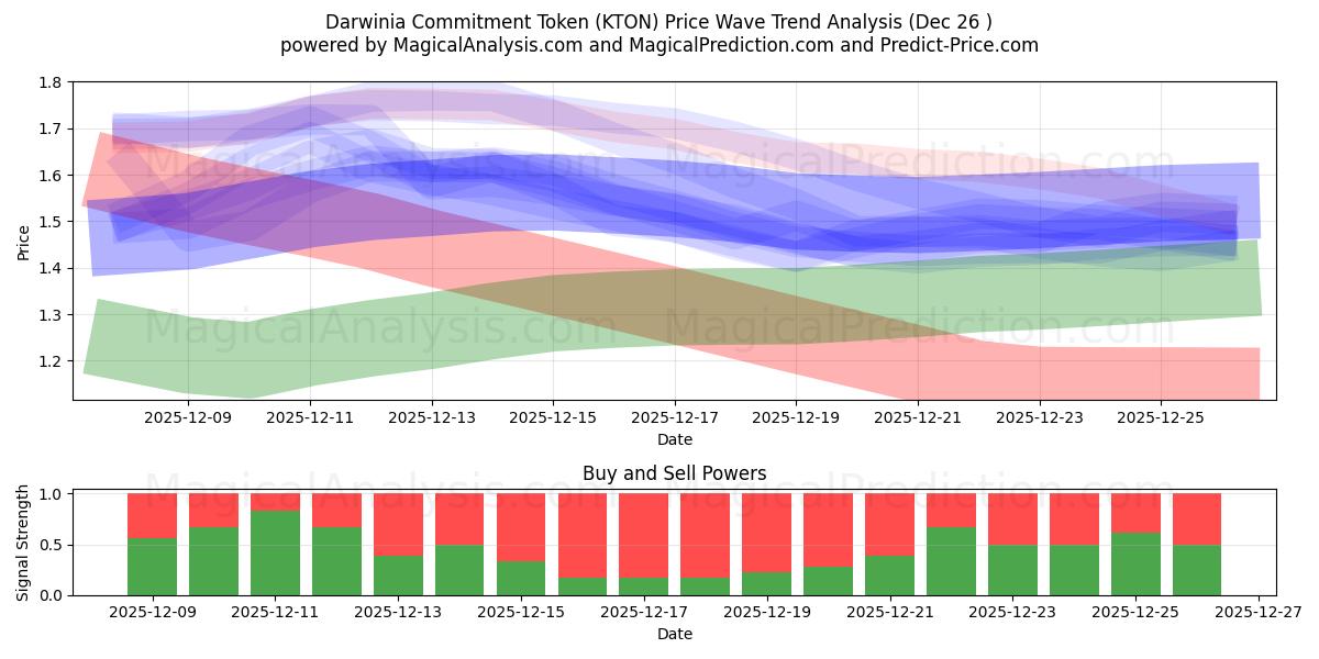  Gettone di impegno Darwinia (KTON) Support and Resistance area (25 Dec) 
