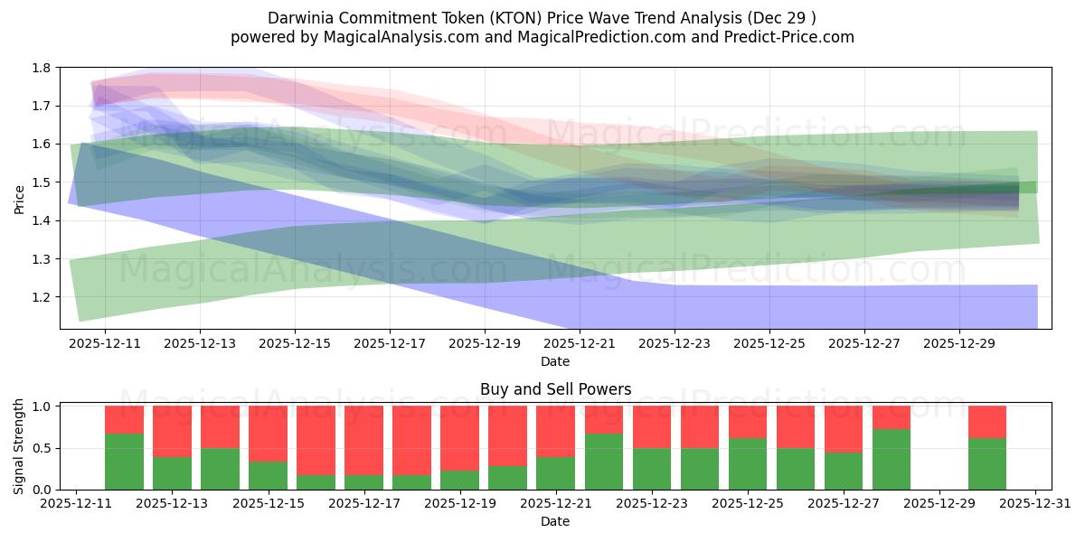  Жетон обязательства Дарвинии (KTON) Support and Resistance area (28 Dec) 