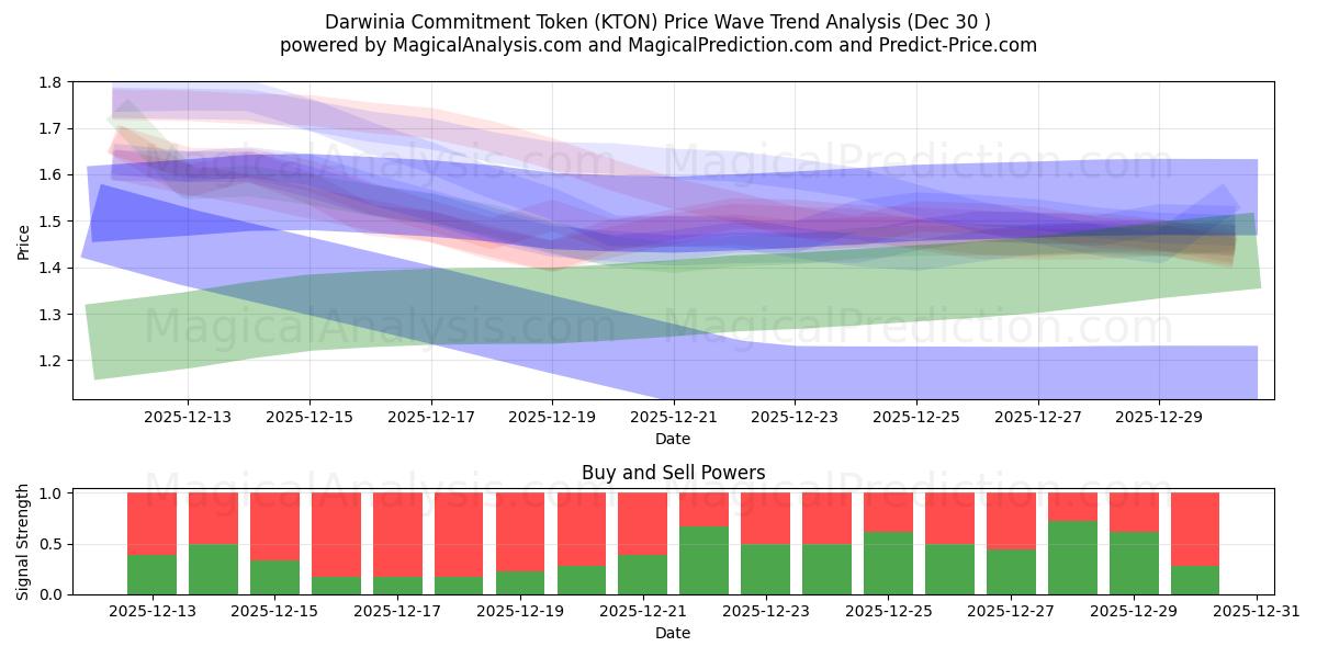  डार्विनिया प्रतिबद्धता टोकन (KTON) Support and Resistance area (29 Dec) 