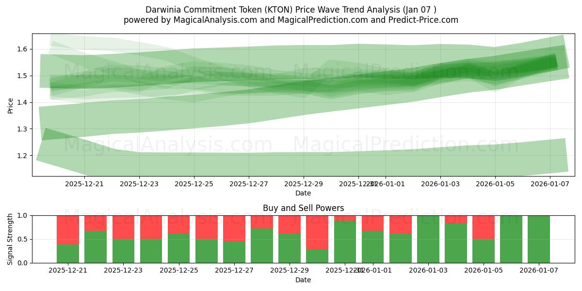  Darwinia Commitment Token (KTON) Support and Resistance area (05 Jan) 