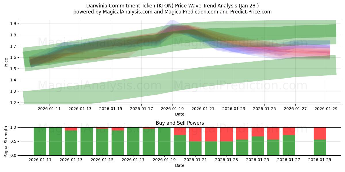  Darwinia Commitment Token (KTON) Support and Resistance area (27 Jan) 