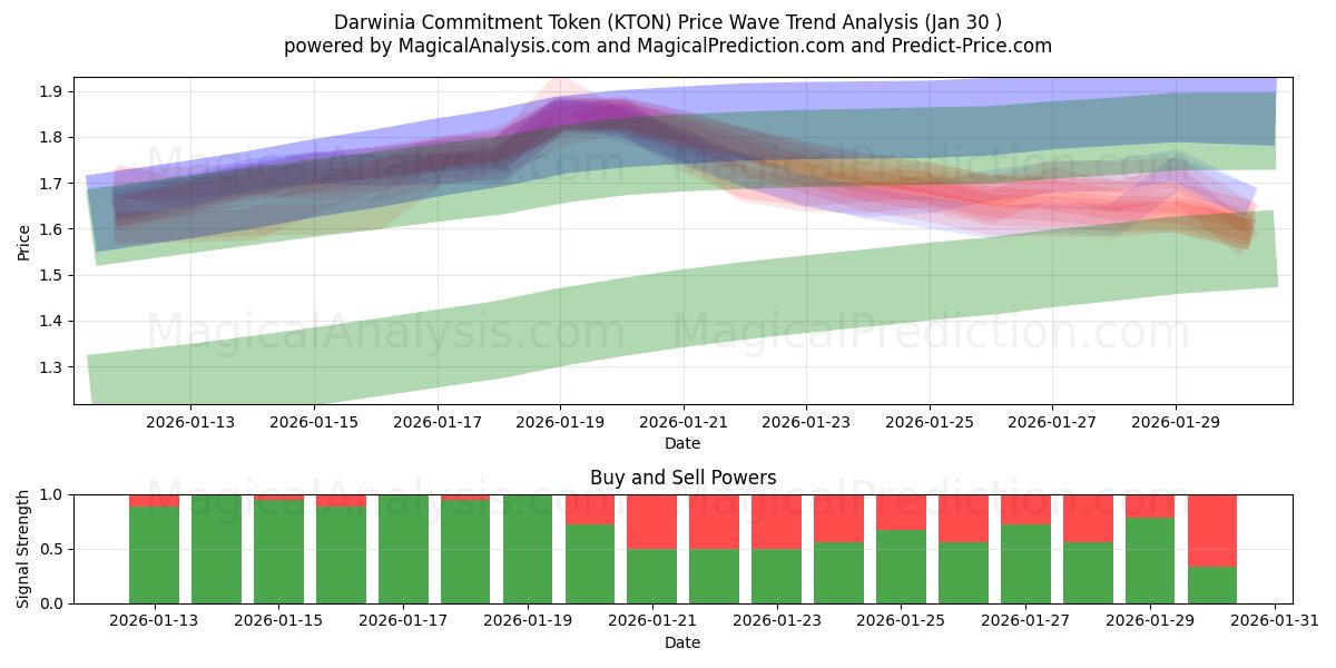  Darwinia Commitment Token (KTON) Support and Resistance area (29 Jan) 