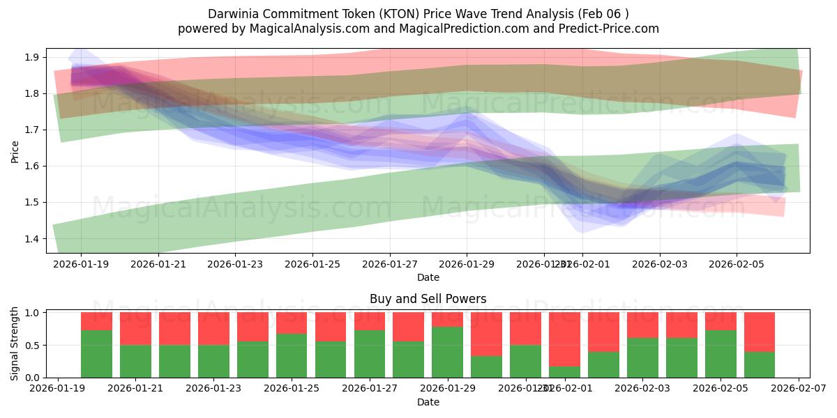  ダーウィニアコミットメントトークン (KTON) Support and Resistance area (05 Feb) 