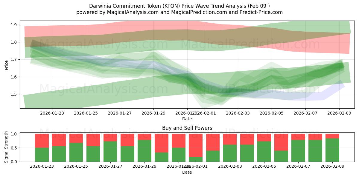  Darwinia Commitment Token (KTON) Support and Resistance area (08 Feb) 
