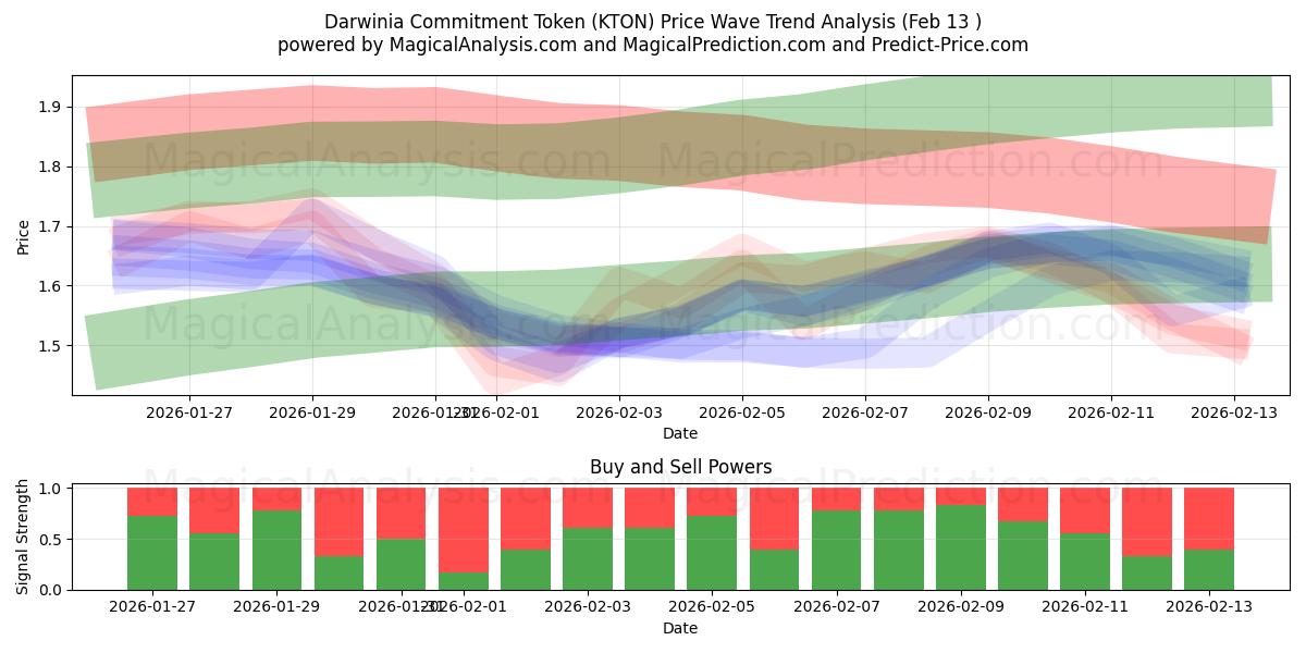 Darwinia Commitment Token (KTON) Support and Resistance area (12 Feb) 