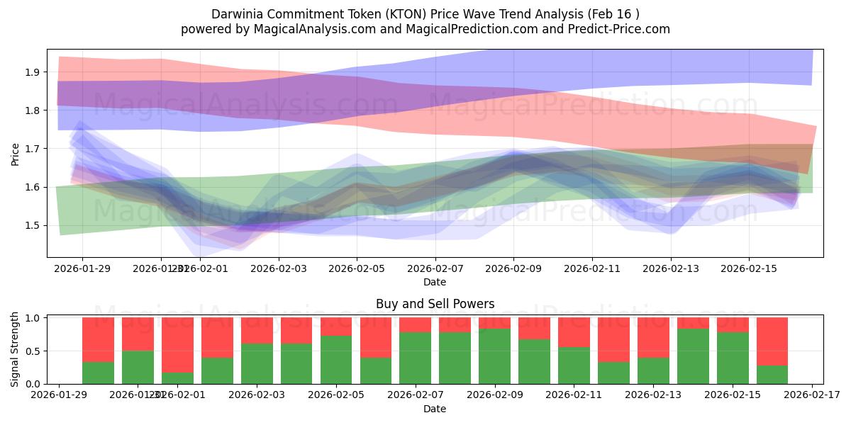  Darwinia Commitment Token (KTON) Support and Resistance area (15 Feb) 
