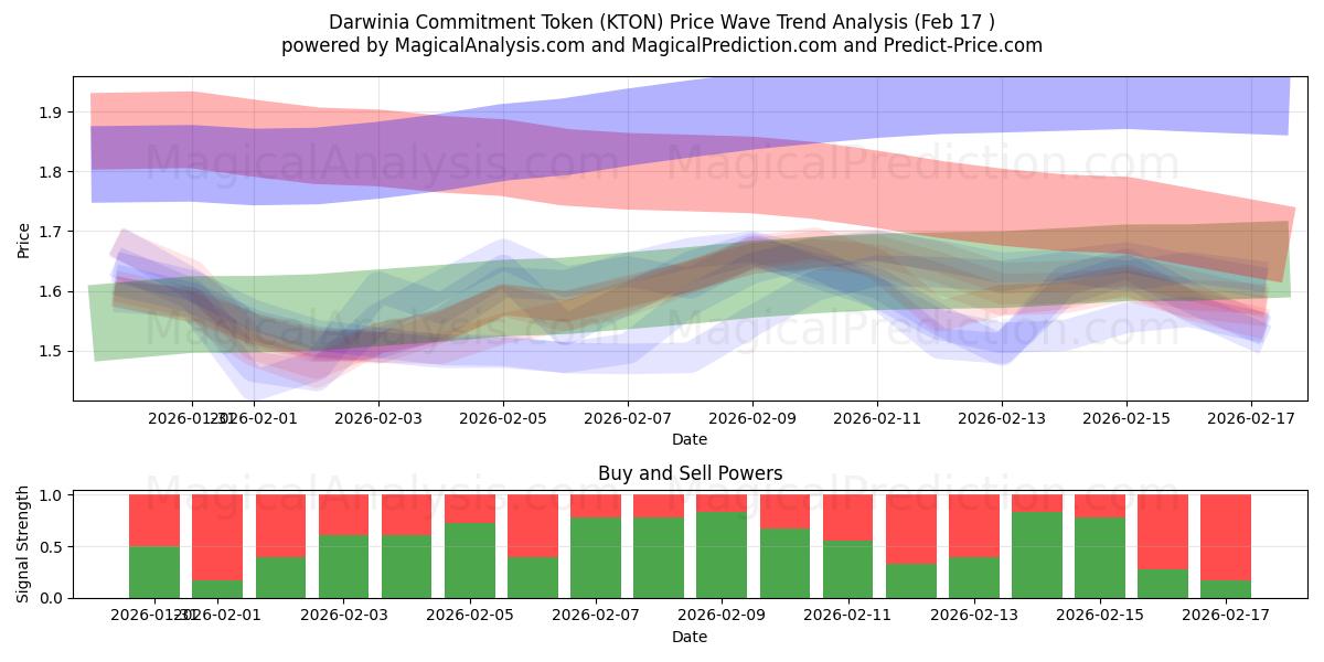 Darwinia Commitment Token (KTON) Support and Resistance area (16 Feb) 
