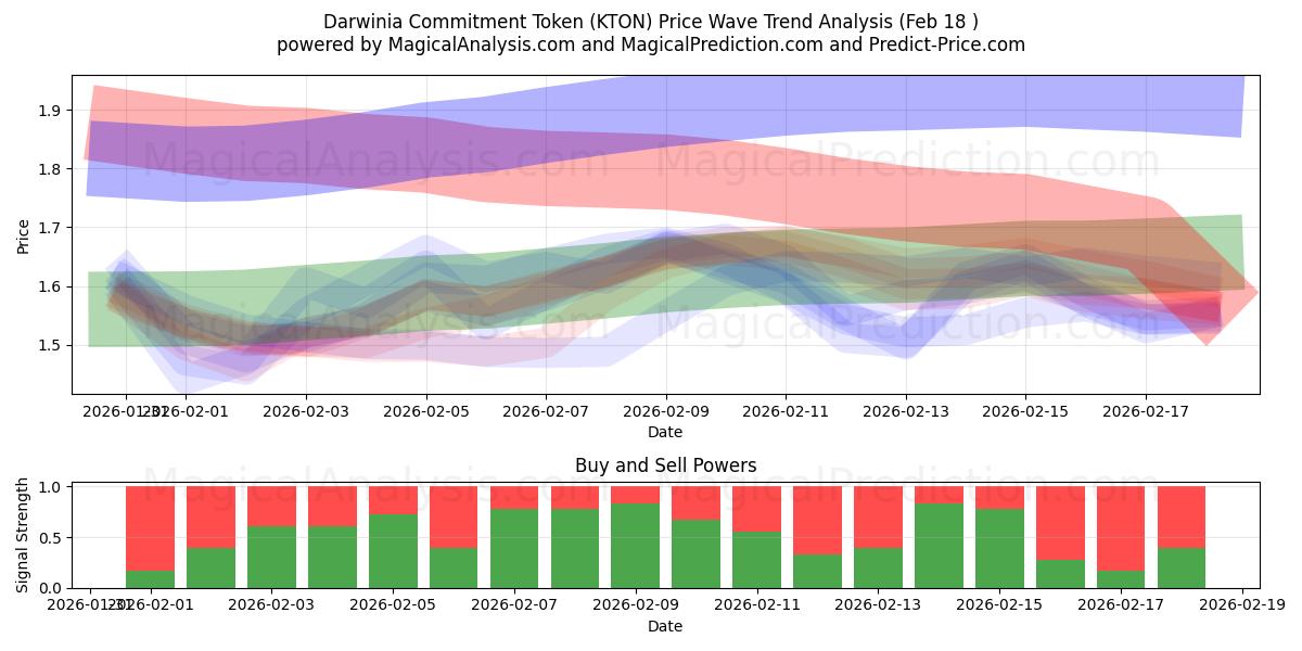  Darwinia Commitment Token (KTON) Support and Resistance area (17 Feb) 