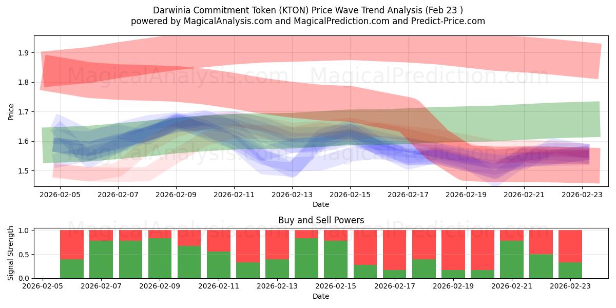  Darwinia Commitment Token (KTON) Support and Resistance area (22 Feb) 