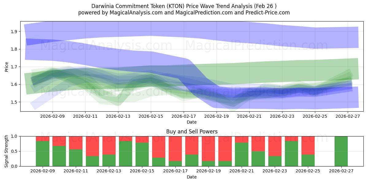  ダーウィニアコミットメントトークン (KTON) Support and Resistance area (25 Feb) 