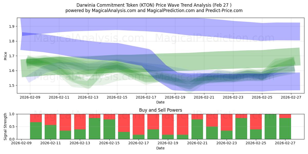  Darwinia Commitment Token (KTON) Support and Resistance area (26 Feb) 