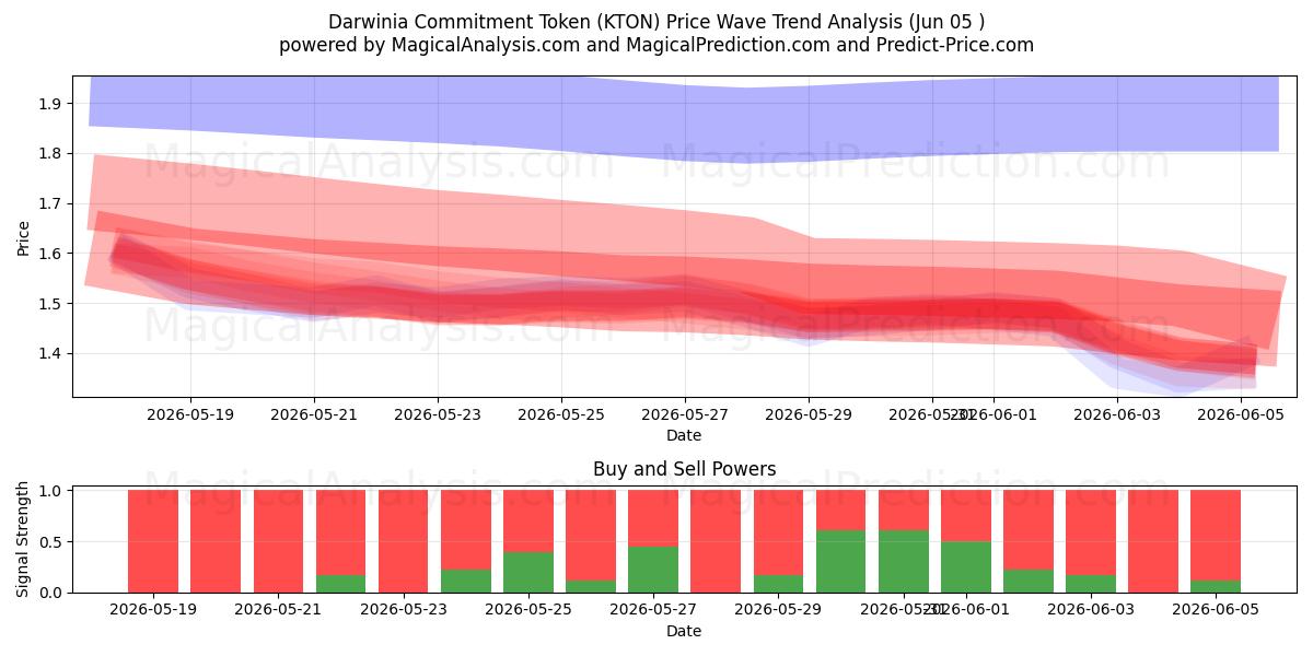  Жетон обязательства Дарвинии (KTON) Support and Resistance area (04 Jun) 