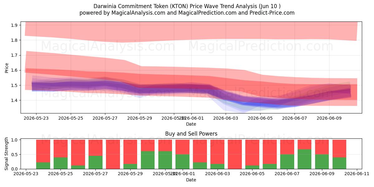  Darwinia-toezeggingstoken (KTON) Support and Resistance area (09 Jun) 