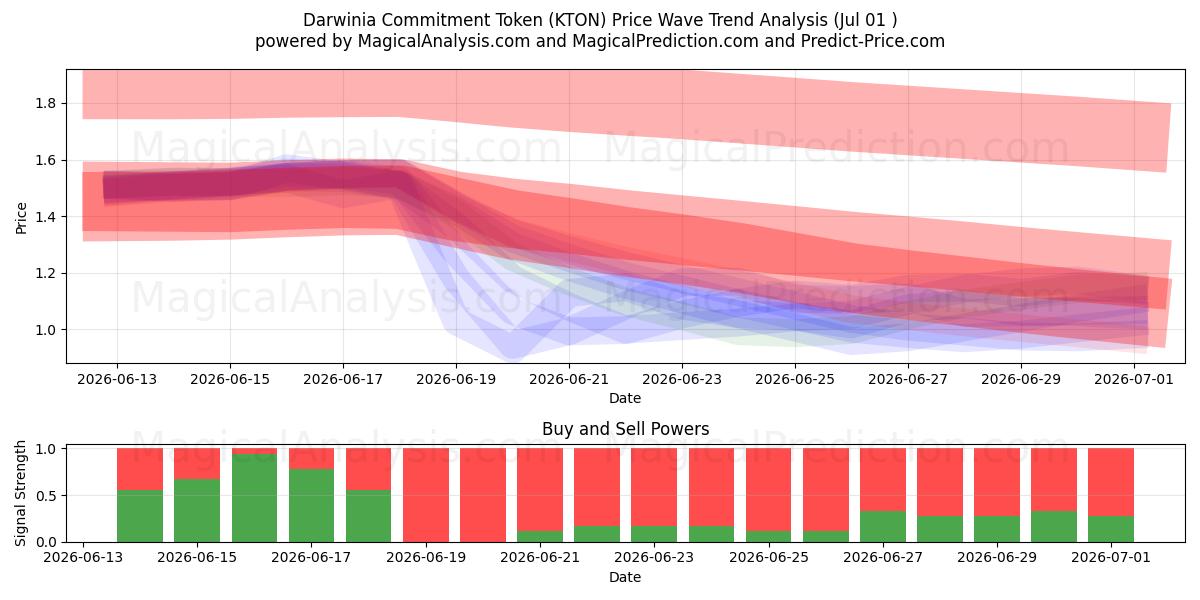  Ficha de compromiso de Darwinia (KTON) Support and Resistance area (30 Jun) 