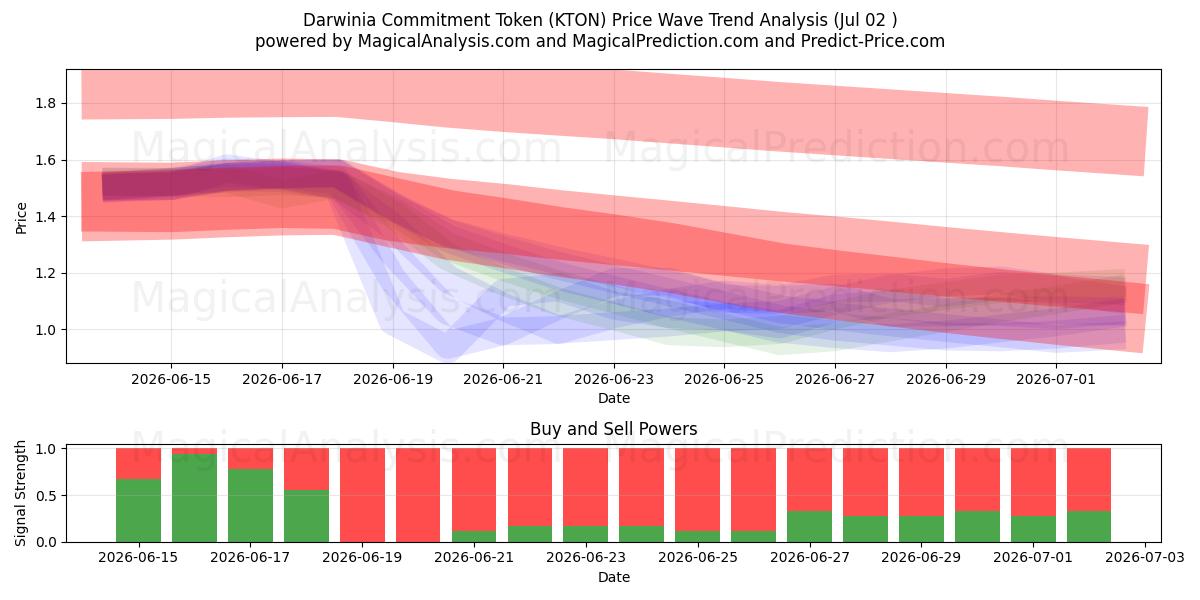  Ficha de compromiso de Darwinia (KTON) Support and Resistance area (01 Jul) 