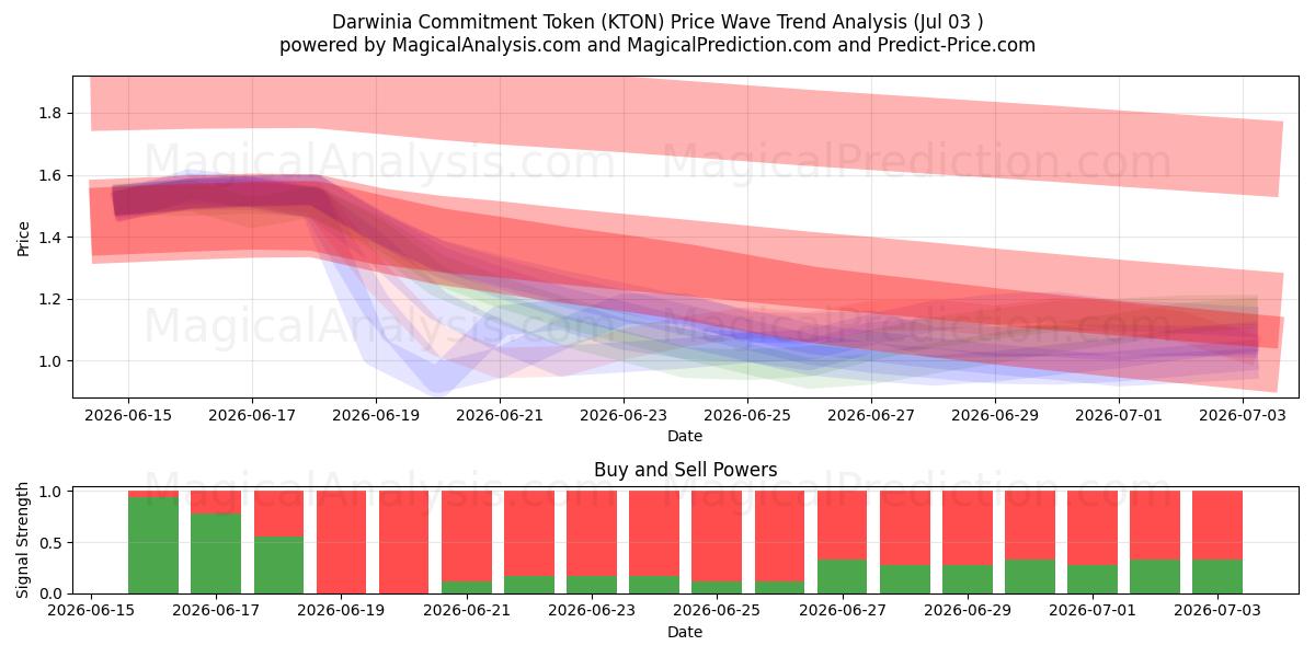  Darwinia Commitment Token (KTON) Support and Resistance area (02 Jul) 