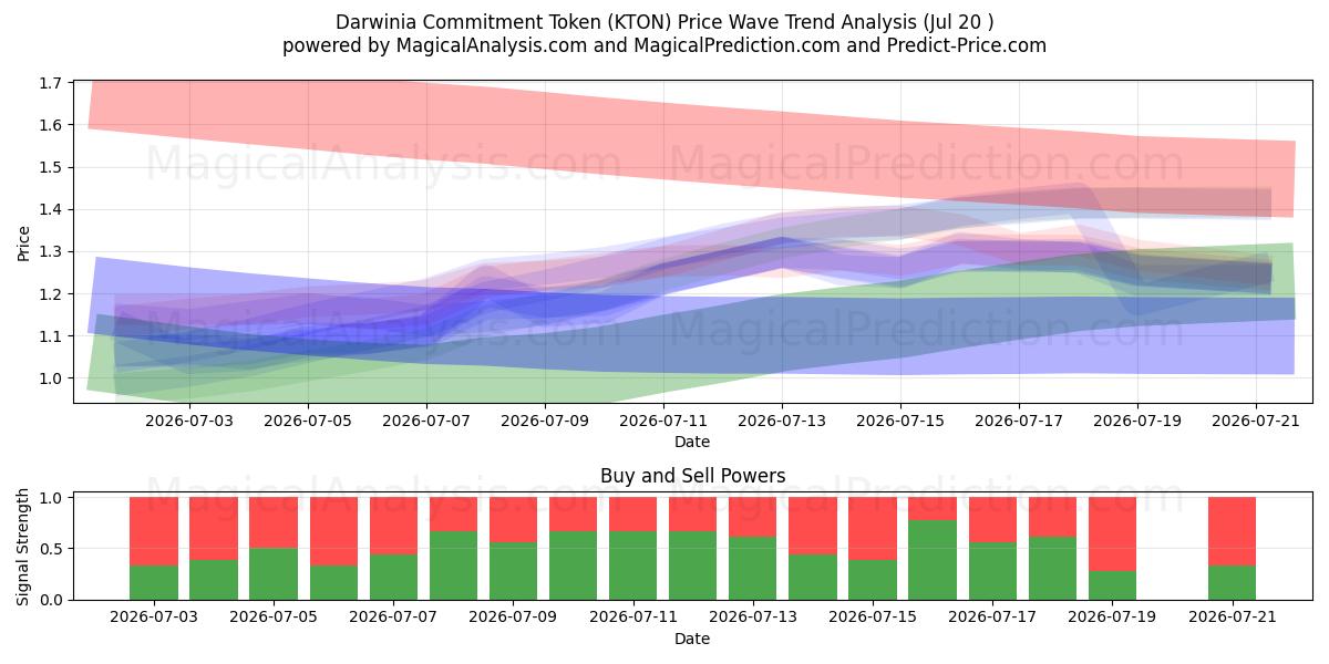  نشانه تعهد داروینیا (KTON) Support and Resistance area (18 Jul) 