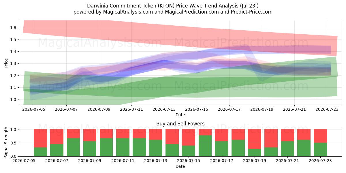  Darwinia 承诺代币 (KTON) Support and Resistance area (22 Jul) 