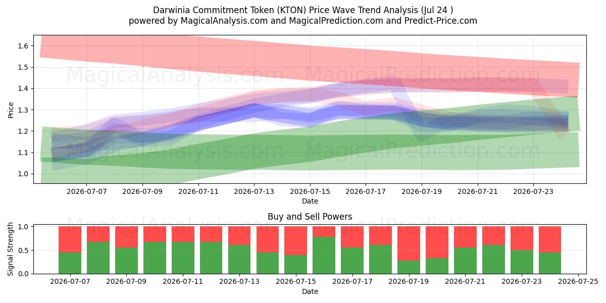  Darwinia Commitment Token (KTON) Support and Resistance area (23 Jul) 