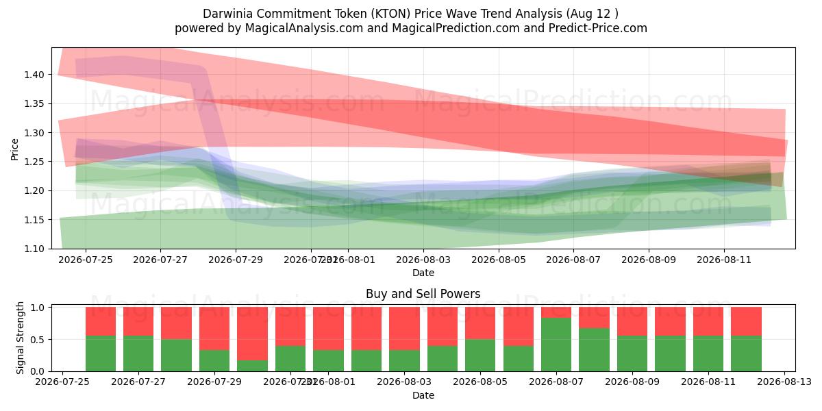  Darwinia Commitment Token (KTON) Support and Resistance area (10 Aug) 
