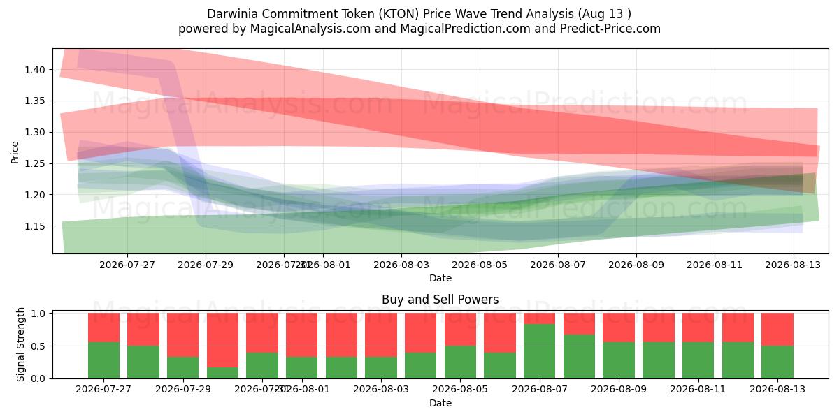  Darwinia 承诺代币 (KTON) Support and Resistance area (11 Aug) 