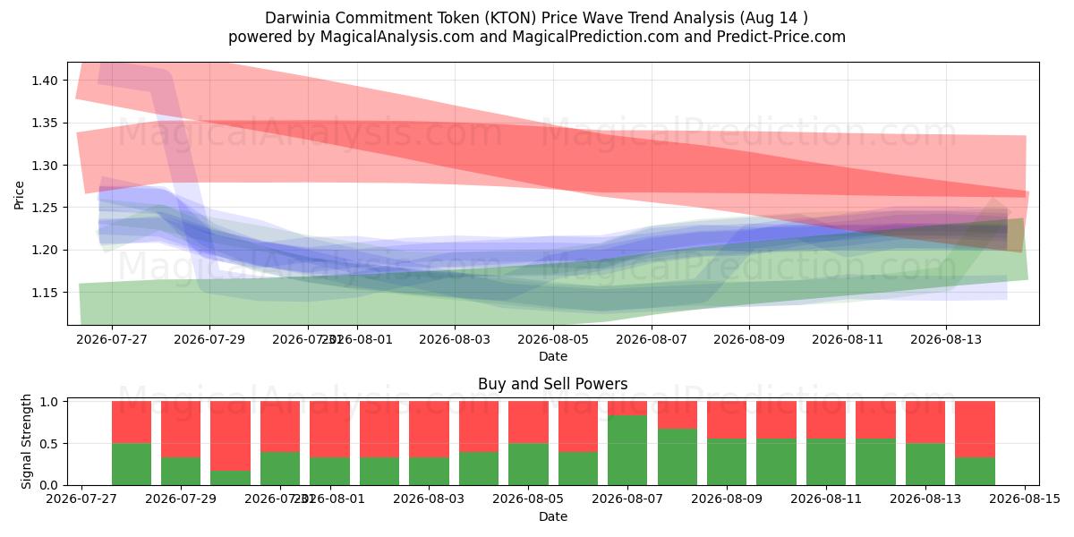  Жетон обязательства Дарвинии (KTON) Support and Resistance area (13 Aug) 