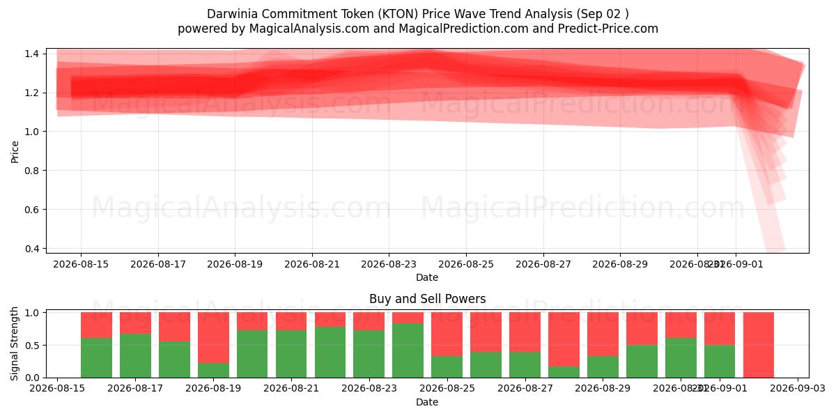  Darwinia Commitment Token (KTON) Support and Resistance area (27 Aug) 