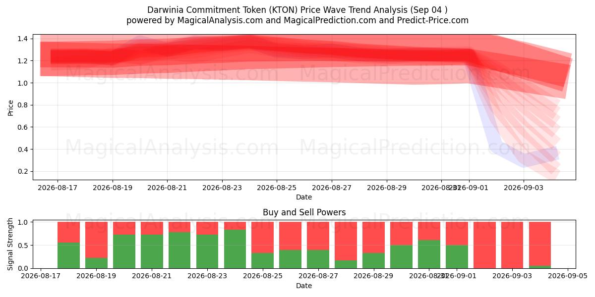  Darwinia 약속 토큰 (KTON) Support and Resistance area (03 Sep) 