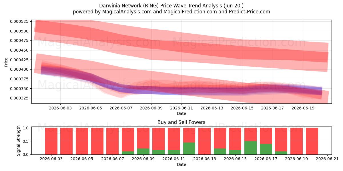  Darwinia-netwerk (RING) Support and Resistance area (19 Jun) 