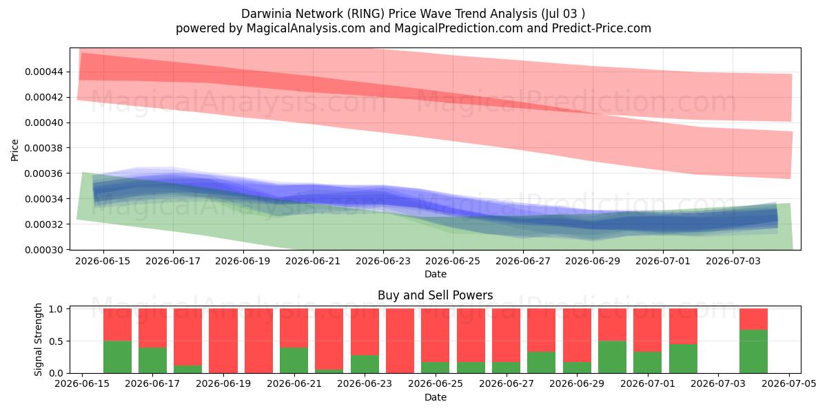  Darwinia Network (RING) Support and Resistance area (02 Jul) 