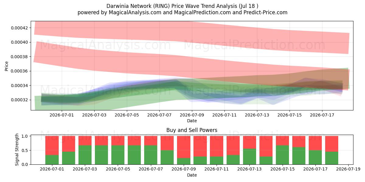  Darwinia Ağı (RING) Support and Resistance area (17 Jul) 