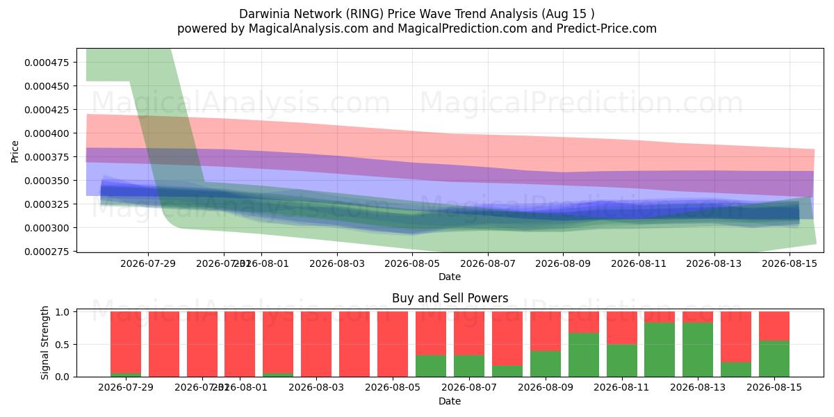  Darwinia-nettverket (RING) Support and Resistance area (14 Aug) 
