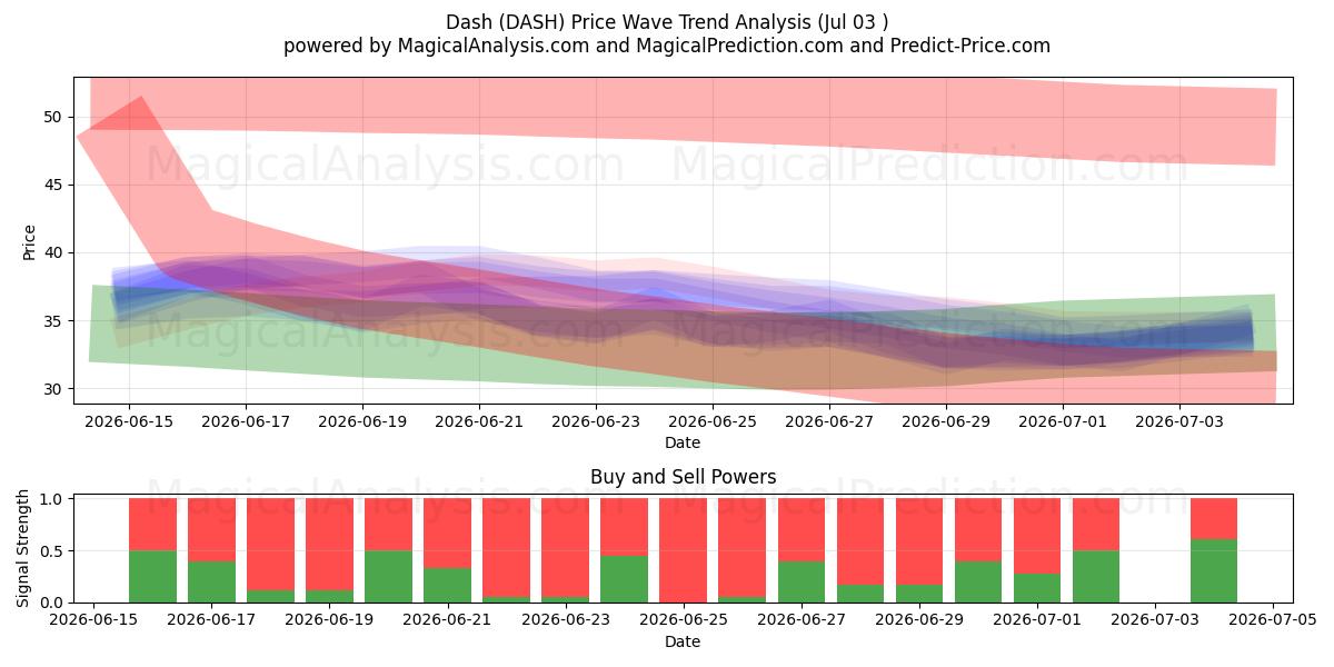  Estrellarse (DASH) Support and Resistance area (02 Jul) 