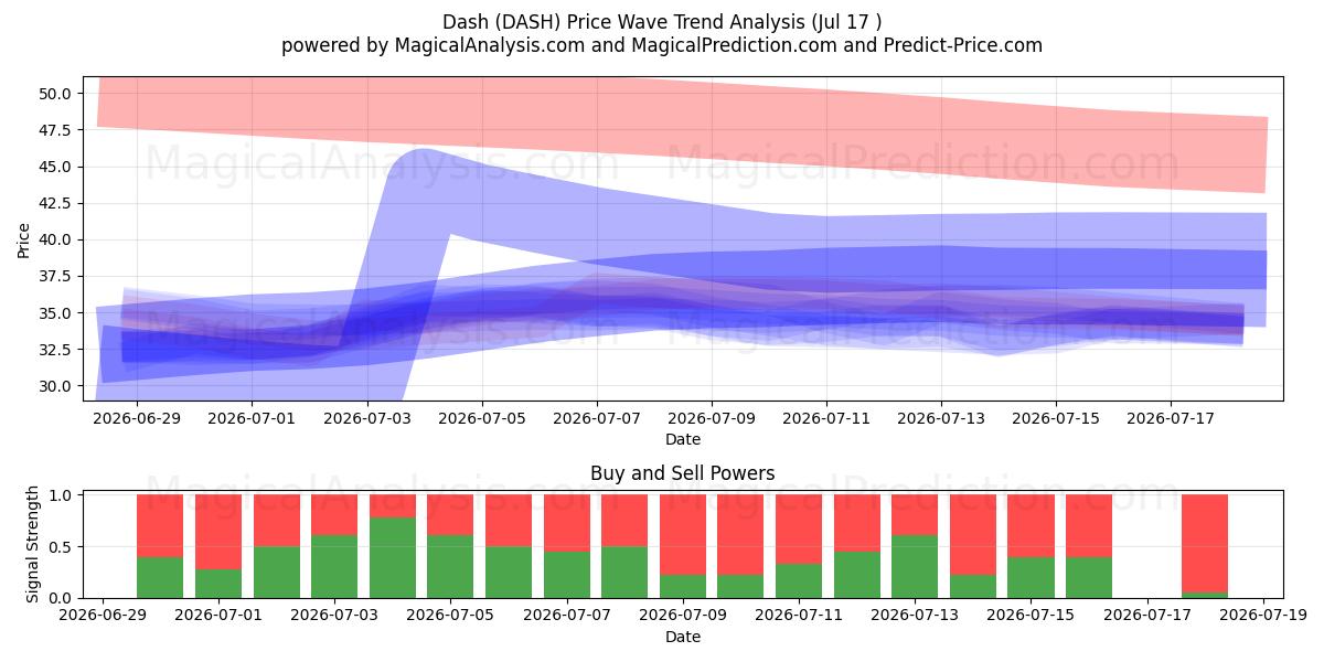  Dash (DASH) Support and Resistance area (16 Jul) 